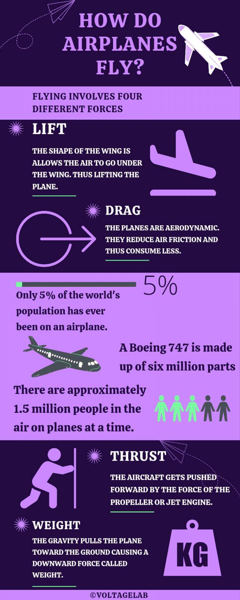 How does an Aeroplane Fly in the Sky? Crazy Facts!