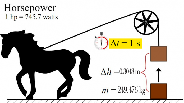 How Much Horsepower Does a Horse Have? | Voltage Lab