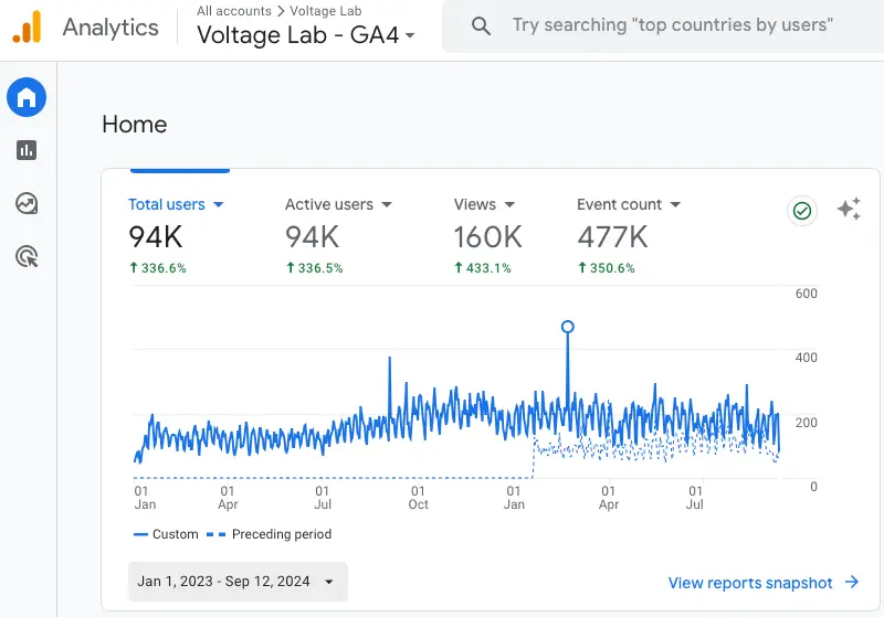 voltage lab stats